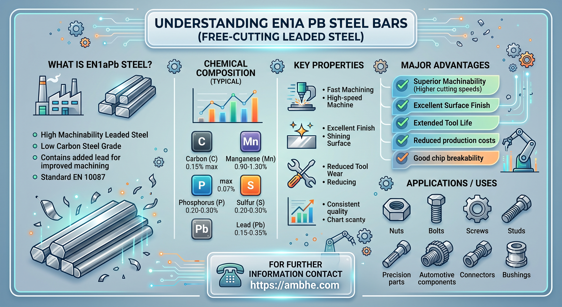 EN1APb leaded free-cutting steel infographic: chemical composition (carbon 0.07-0.15%, manganese 0.90-1.30%, sulphur 0.20-0.30%, lead 0.15-0.35%), typical cold-drawn mechanical properties, equivalent grades 12L14 and 11SMnPb30, product forms and sizes, and applications from Ambhe Ferro Metal Processors.